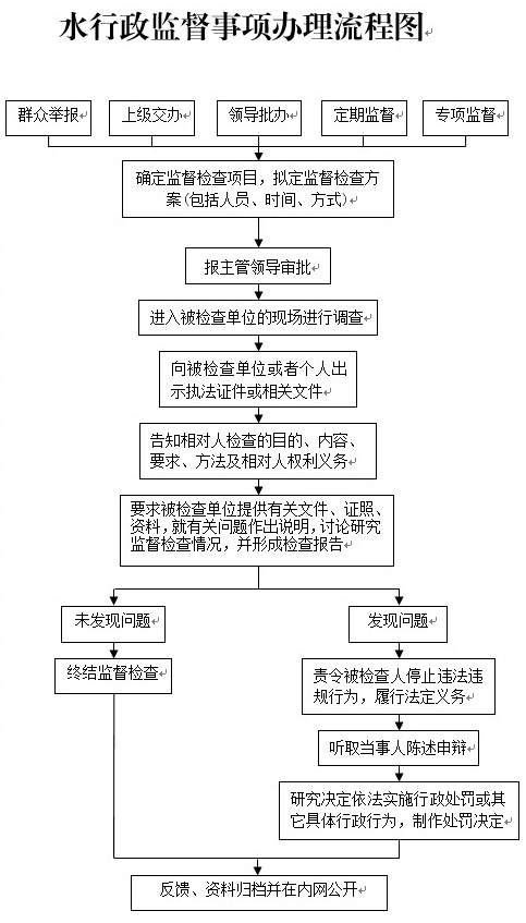 行政监督（检查）流程.jpg